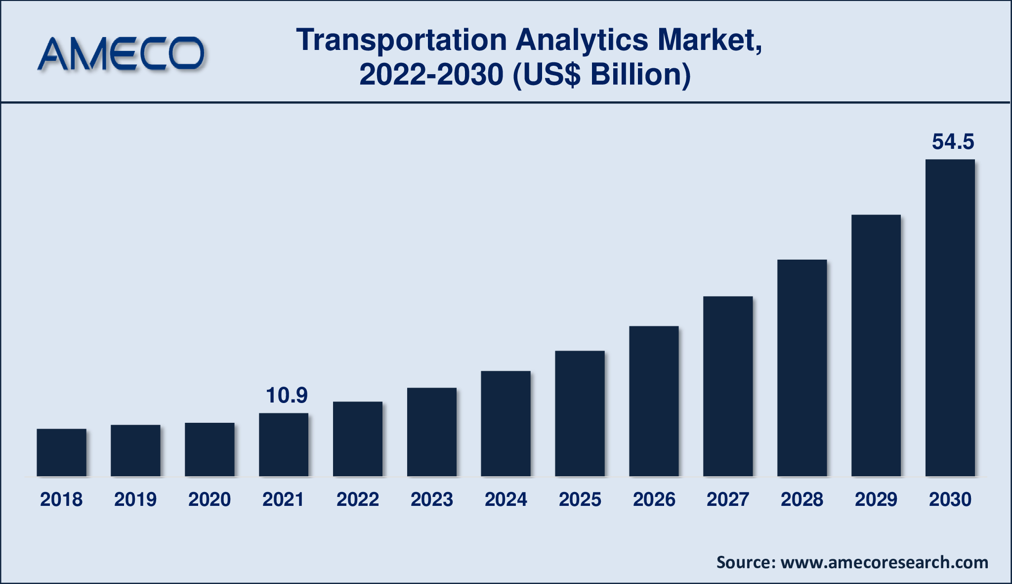 Transportation Analytics Market Revenue